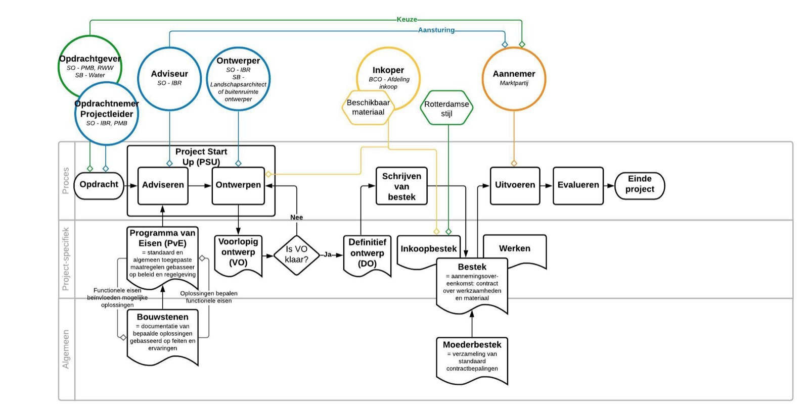 Processchema van een IBR-project: opdracht, adviseren, ontwerpen, bestek, uitvoeren, evalueren, einde project