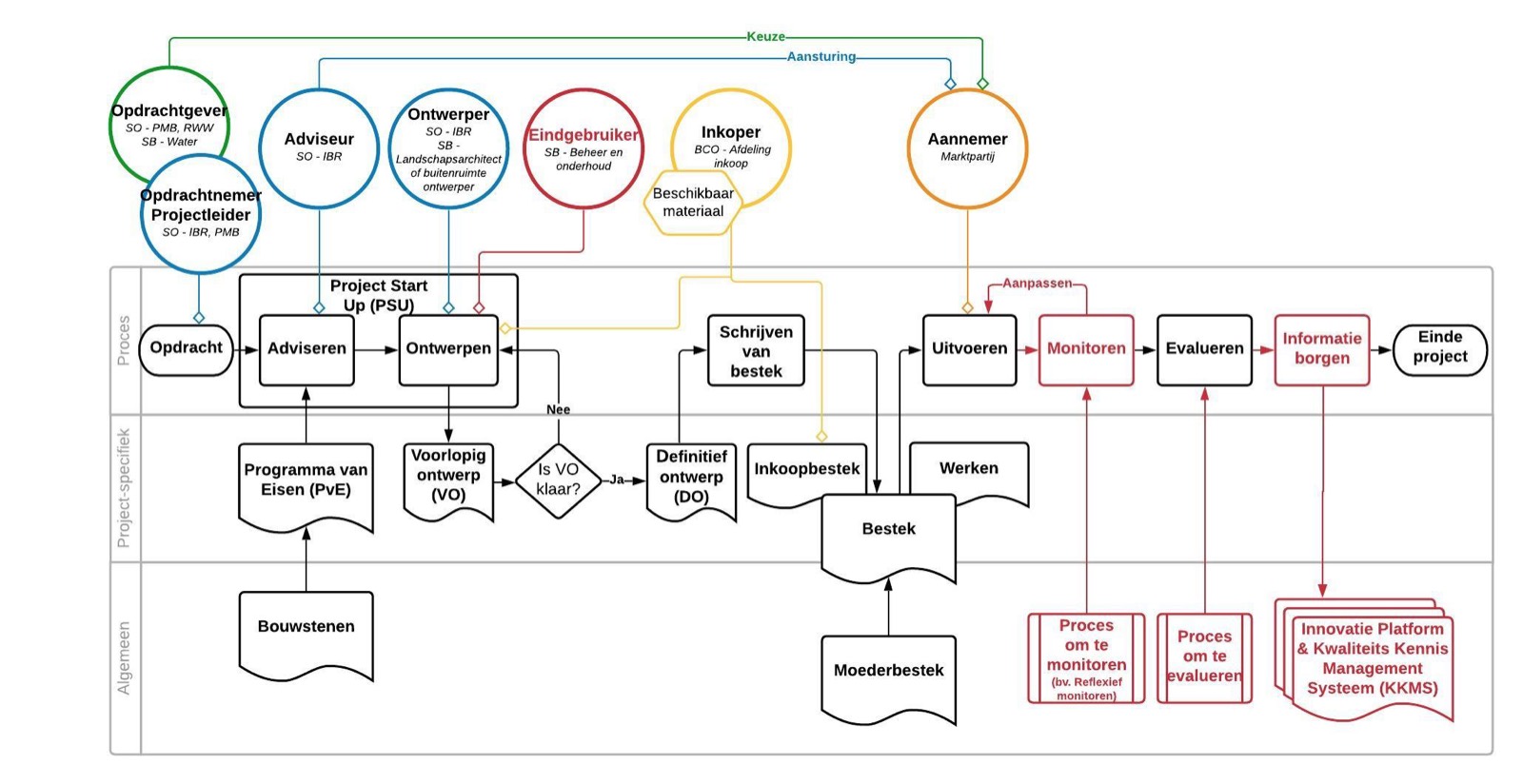 Hetzelfde processchema met toevoegingen in rood: monitoren, evalueren en informatie borgen in een kennismanagementsysteem